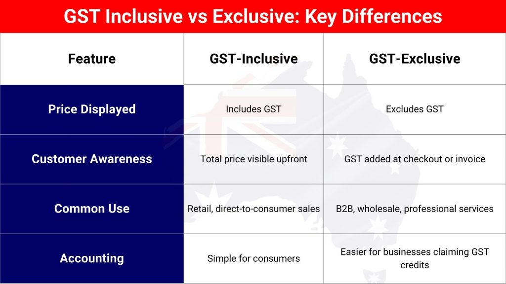 GST-Inclusive vs GST-Exclusive