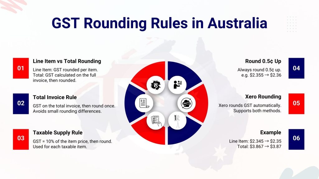 GST Rounding Rules