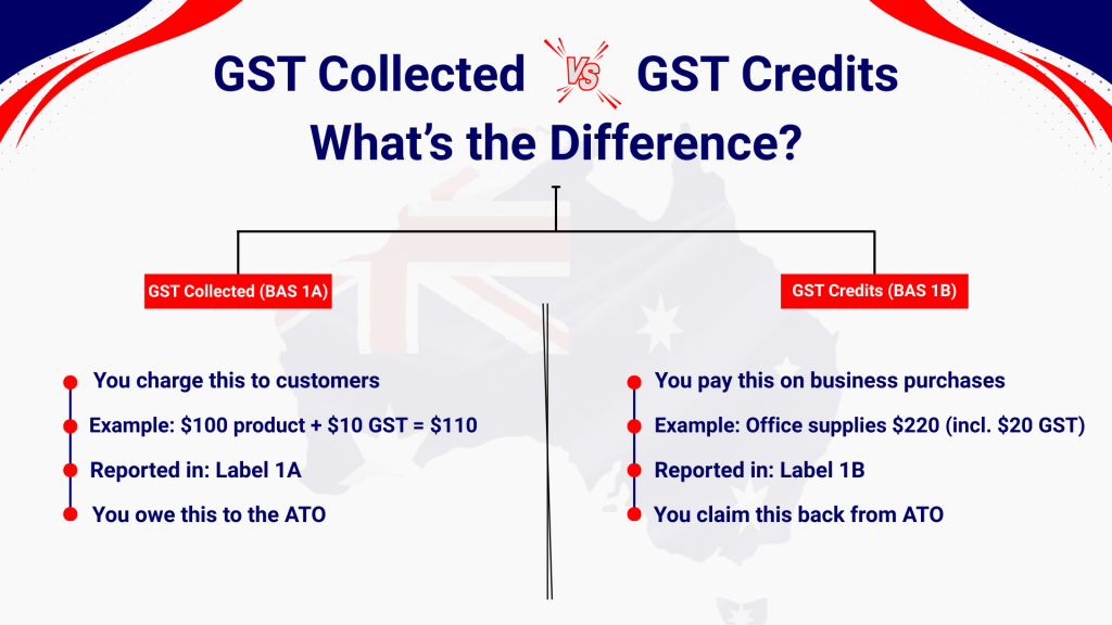 BAS GST Reporting