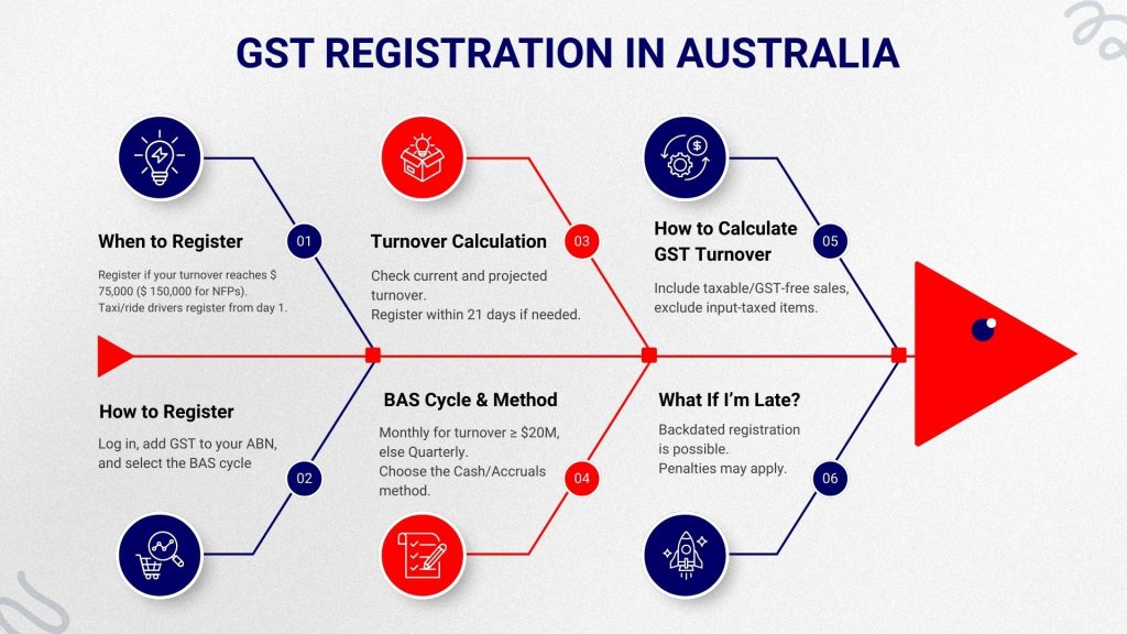 GST Registration: Step by step guide